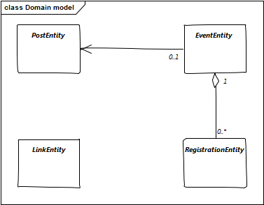 Domain model