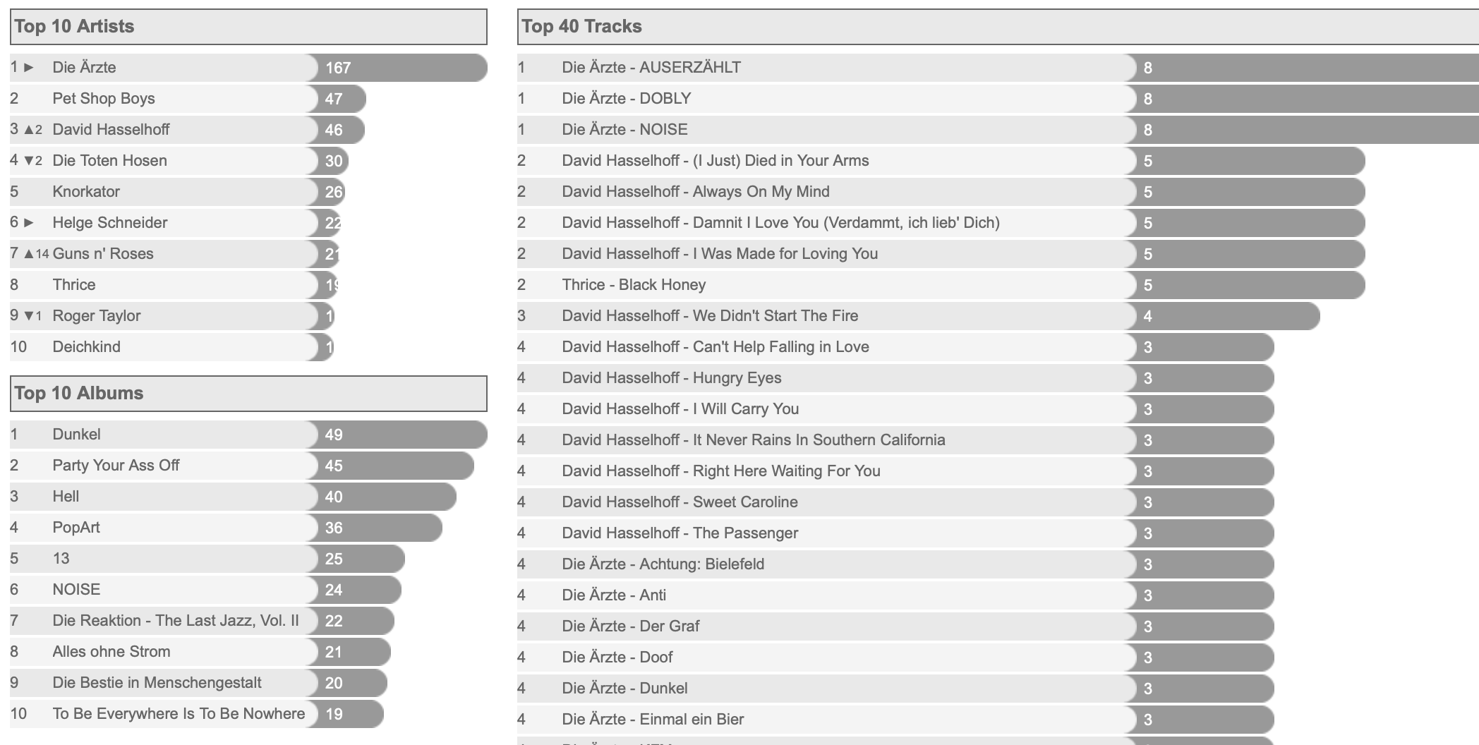 Yet another incarnation of my ongoing scrobbles